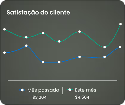 Gráfico de linha comparando a satisfação do cliente entre o mês passado e o mês atual com respectivos valores de $3.004 e
$4.504